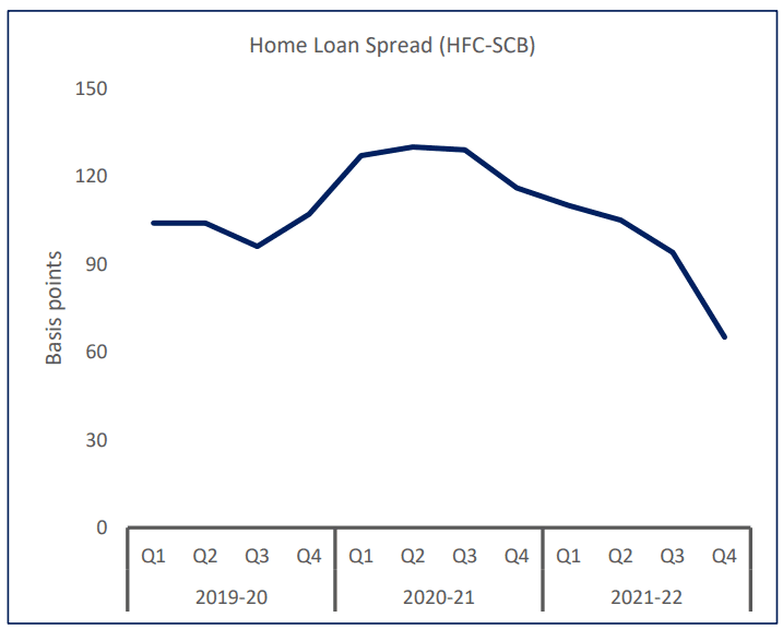 Home loan spread
