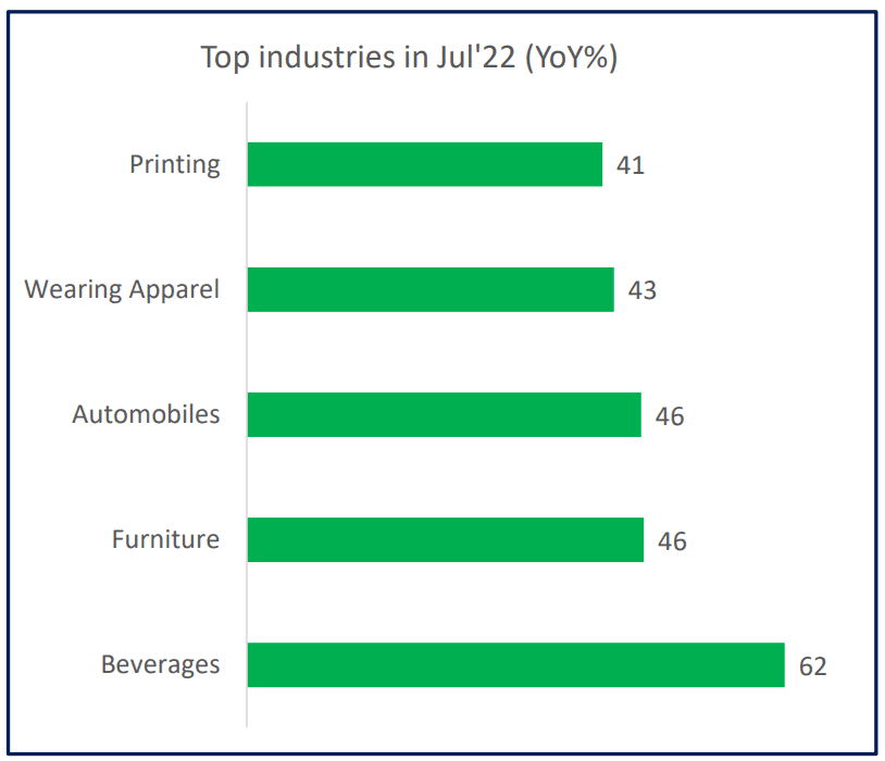 Top industries