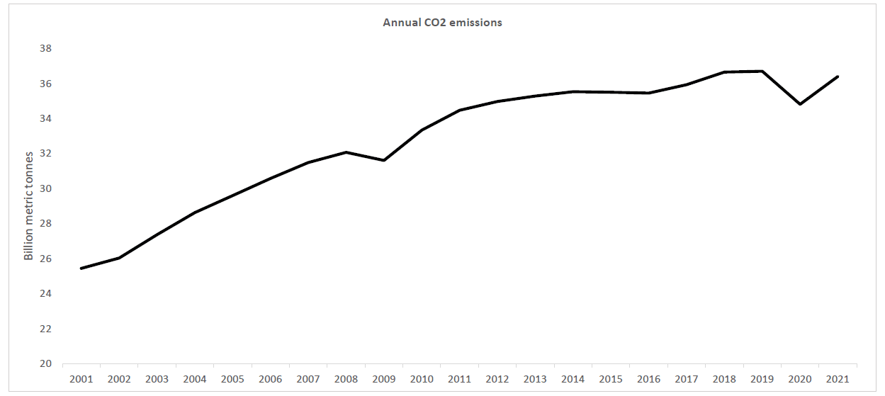 Annual CO2 Emission