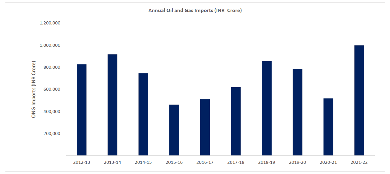 Annual Oil and gas Imports(INR CRORE)