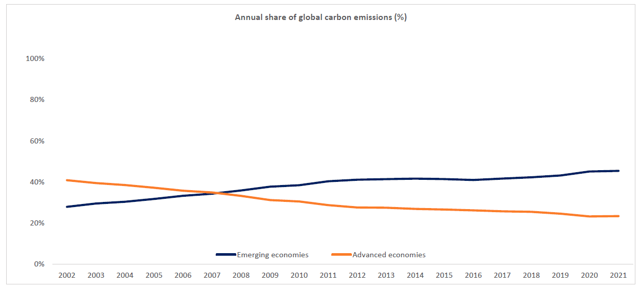 Annual share of global carbon emission