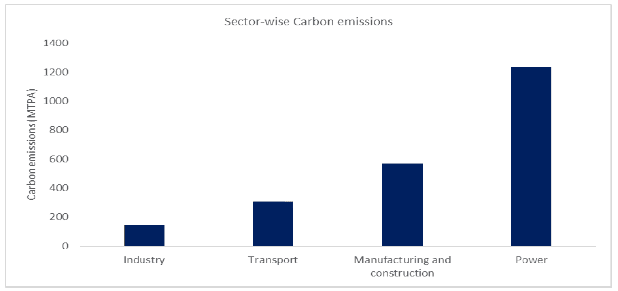 Sector-wise carbon emission