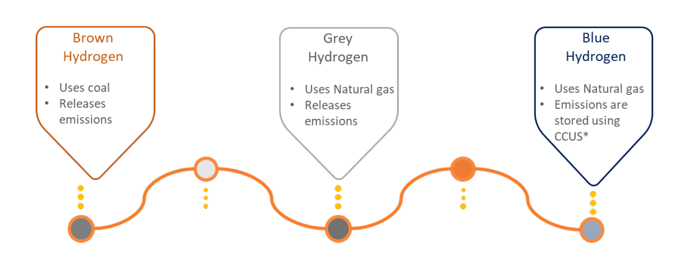 Types of Hydrogen