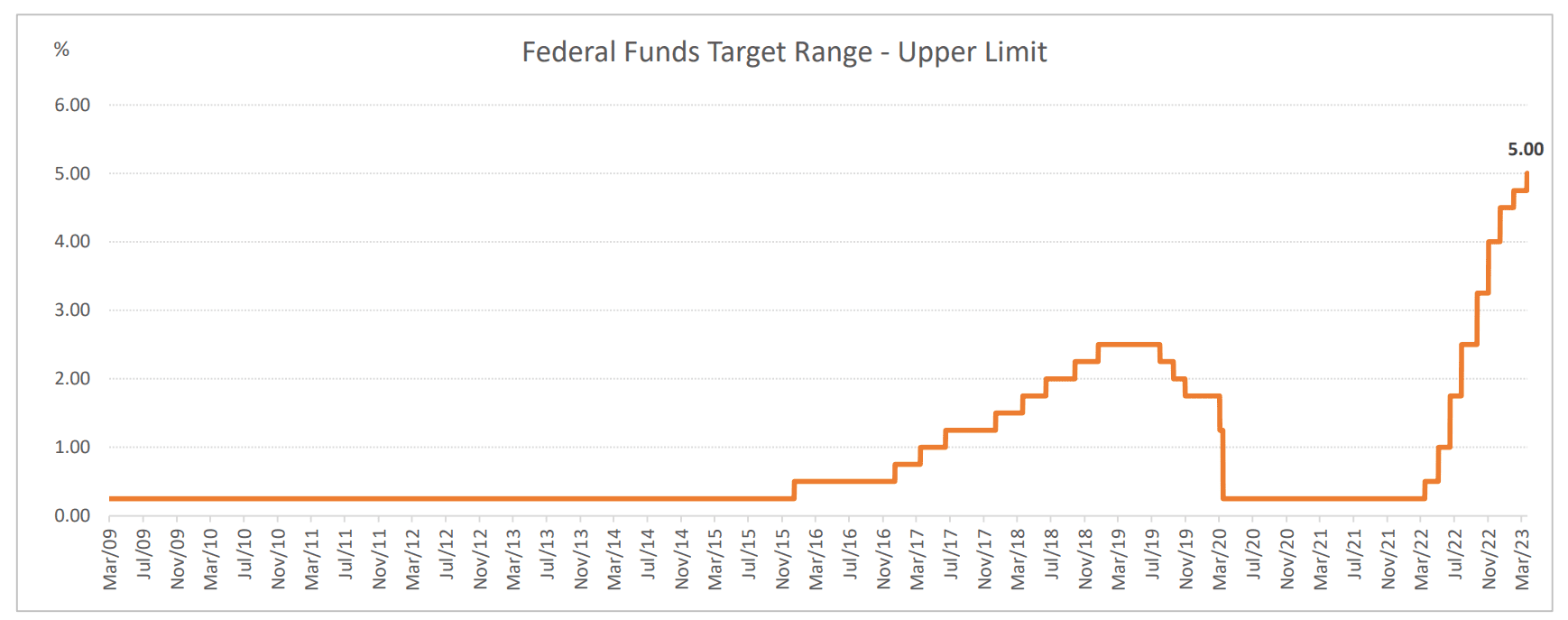 Federal fund target range