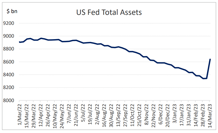US FED